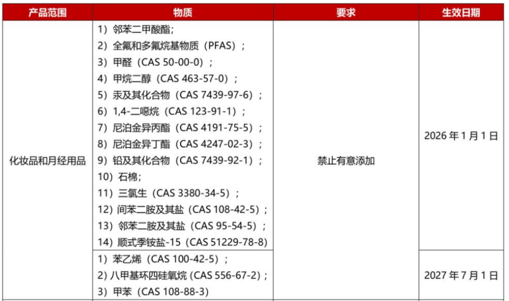 全球,化妝品,法規(guī)動態(tài),化學(xué)品,CLP,歐盟