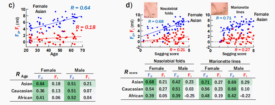 CIRS功效評價,技術實踐,下垂,水腫,定量評估